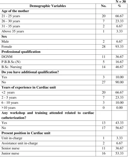 Table 1: Frequency and percentage distribution of demographic variables of 