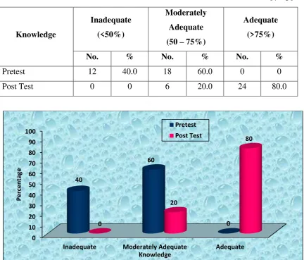 Figure: 3 Percentage distribution of pretest and post test level of knowledge regarding patient safety after cardiac catheterization among cardiac nurses 