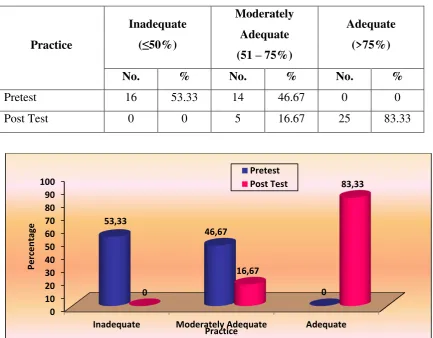 Figure:4 Percentage distribution of pretest and post test level of practice 