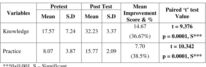 Table 4: Comparison of pretest and post test scores of knowledge and practice 