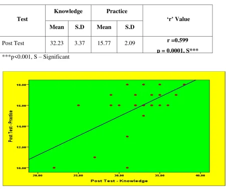 Figure: 7 Scatter Dot showing the correlation between post test knowledge and 