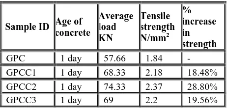 Table 4.4 Tensile strength of samples after 28 days 