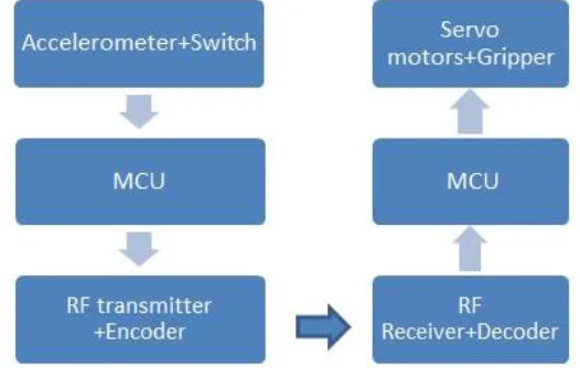 Figure 1: Flow Chart of Process 