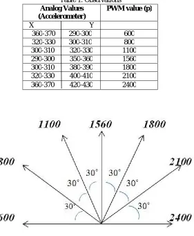 Table 1: Observations PWM value (p) 