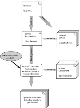 Figure 1 gives a brief impression how a service based development process could make use of the separation of functionality and structural architecture of a system.