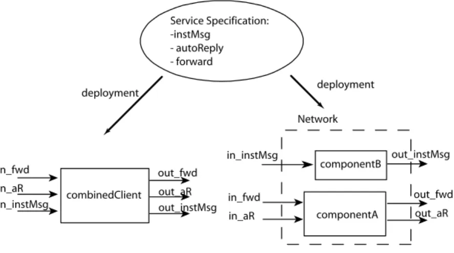 Figure 3: Two different deployments