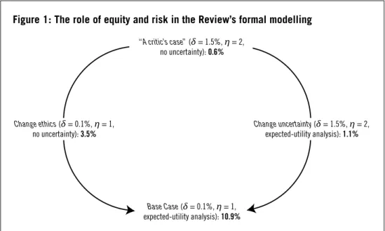 Figure 1: The role of equity and risk in the Review’s formal modelling