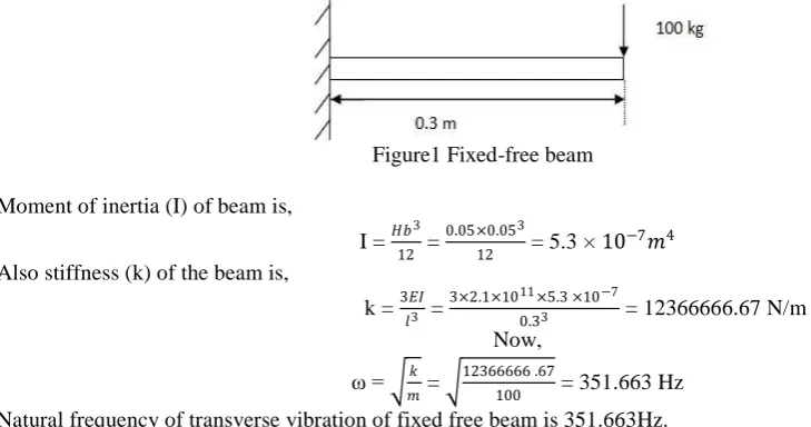 Figure 2 Fixed-Fixed beam 