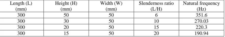 Table 1 Fixed-Free beam  Width (W) (mm) 