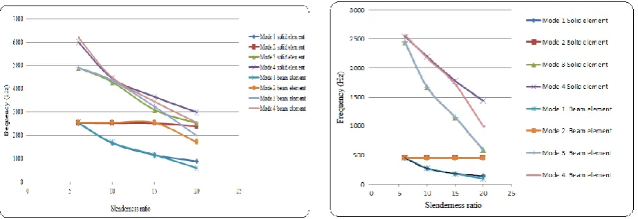 Fig. 8 Frequency comparison for Fixed-Fixed beam Fig.9 Frequency comparison for Fixed-Free beam  