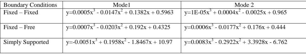 Fig.10. Frequency comparison for Simply Supported beam 