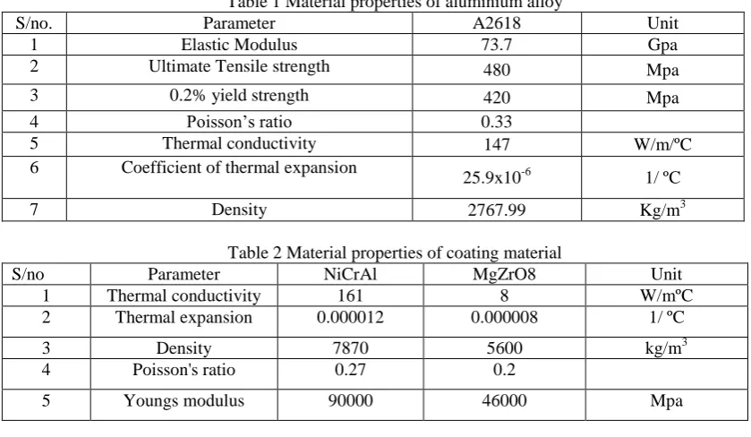 Table 1 Material properties of aluminium alloy  Parameter A2618 