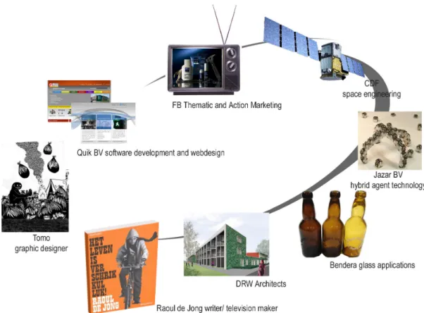 Figure 3: The creative organizations and independent professionals under study