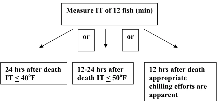 Figure 2: The US FDA’s current HACCP guidelines for chilling fish at receiving. 