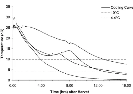 Figure 7:  Representative cooling rate curves of 4 yellowfin tuna harvested by North  Carolina vessels