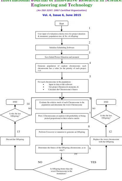 Figure 1 Genetic Algorithm Procedure 