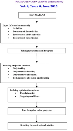 FIGURE 2 Optimization processes of the resource levelling and allocation 
