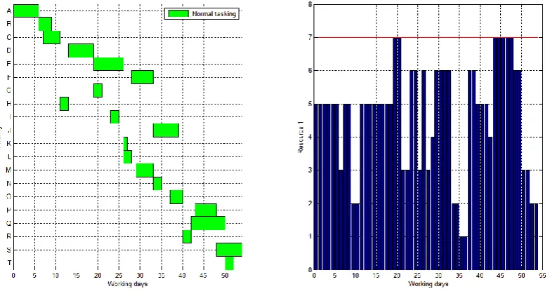 Figure 4 after resource allocation and levelling 