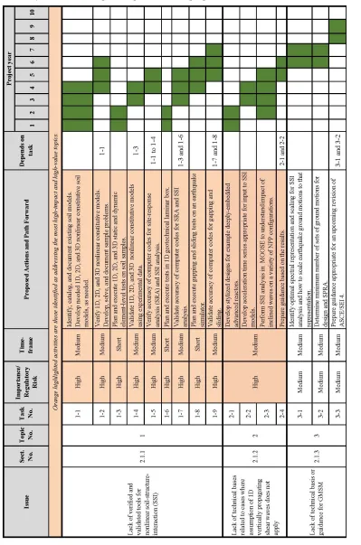 Table 1. Summary of identified topics, importance, and proposed resolutions (from INL/EXT-16 40668) 