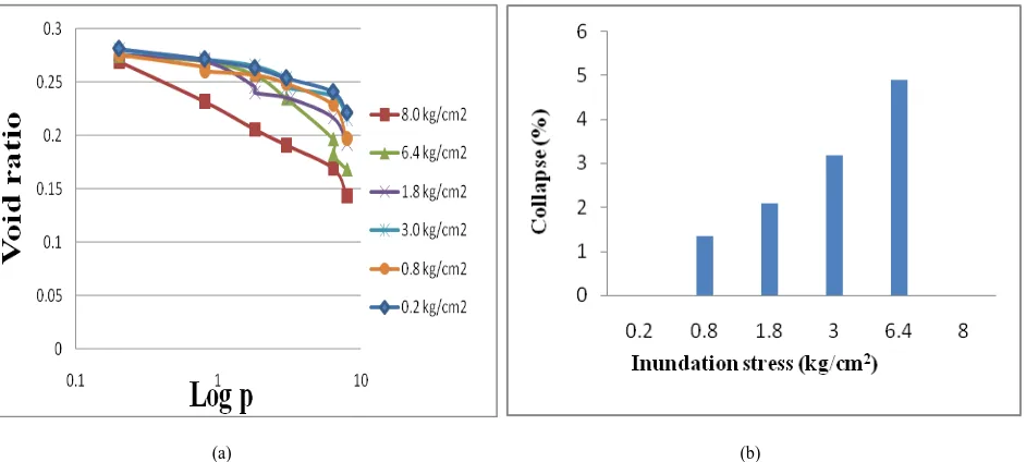 Fig.5(a) shows that collapse condition at different inundation stress and from fig.5(b), it can be observed that collapse percentage increased with the increase of inundation stress and the soil did not show any collapse at higher inundation stress of 8 kg