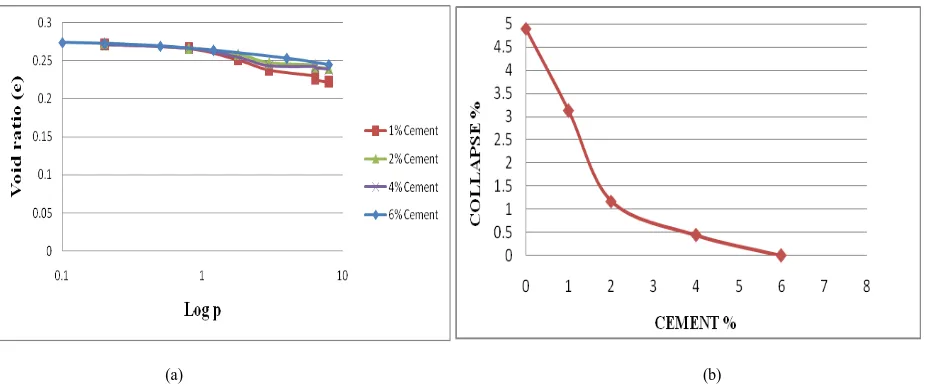 Fig. 6 (a) Collapse condition at different cement percentages (b) Comparison of collapse at different cement percentages 