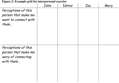 Figure 2: Example grid for interpersonal exercise 