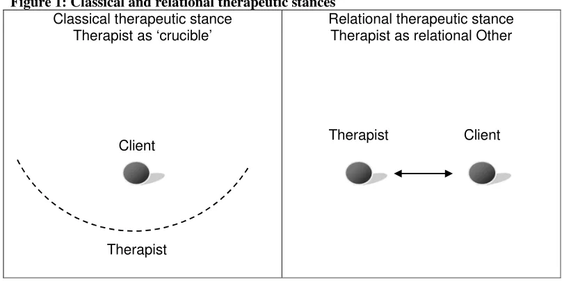 Figure 1: Classical and relational therapeutic stances 