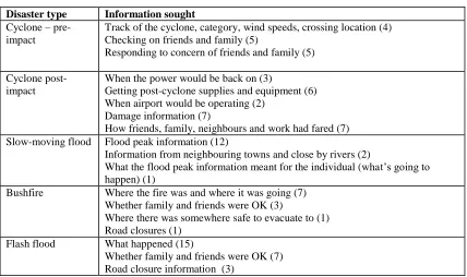 Table 1 - Information sought 