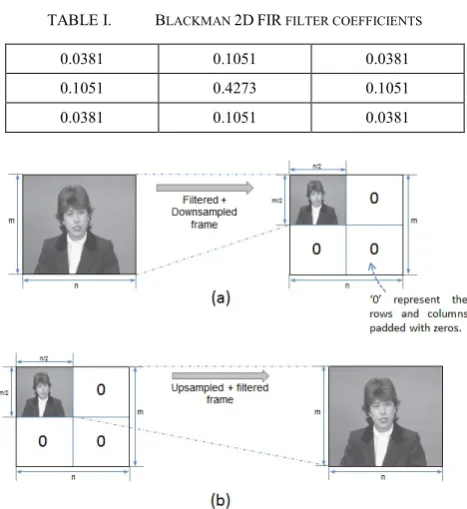 TABLE I.  BLACKMAN 2D FIR FILTER COEFFICIENTS 