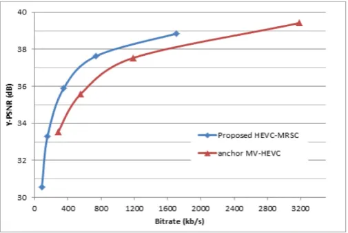 Fig. 5. PSNR vs bitrate for MV-HEVC anchor codec and the proposed HEVC-MRSVC codec for coding “Balloons”  test video 