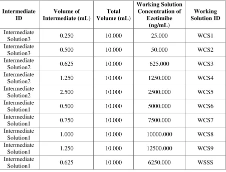 Table No. 1 Preparation of Working Solution for CC Standards 