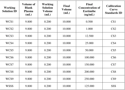 Table No. 2 Preparation of Calibration Curve Standards 