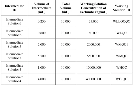 Table No. 3 Preparation of Working Solution for QC Samples 