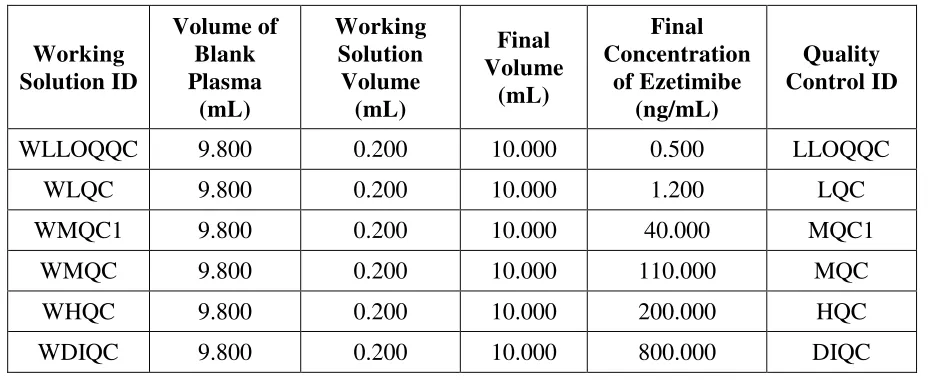 TABLE No. 4 Preparation of Quality Control Samples 