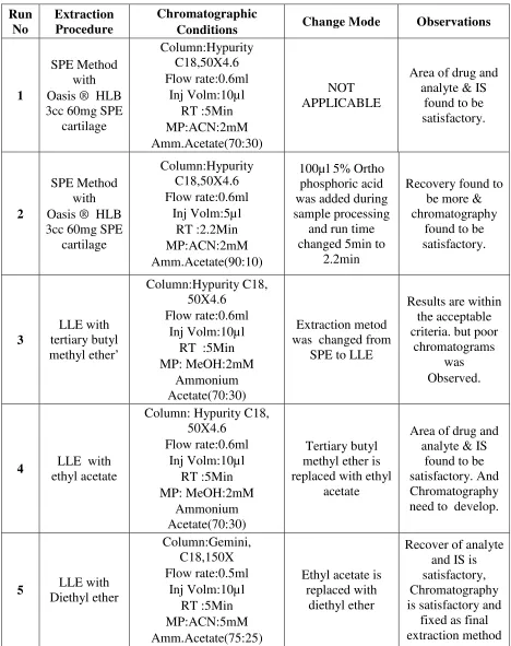 Table No. 5 Method Development Trails 