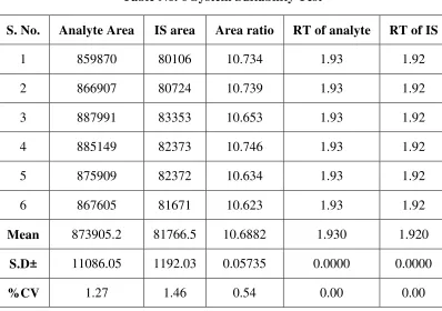 Table No. 6 System Suitability Test 