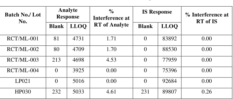 TABLE No: 7 Selectivity 