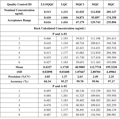 Table No. 10: Within and Between batch Precision and Accuracy 
