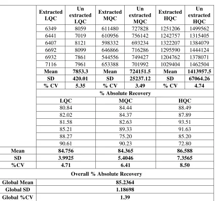 Table No.11: Recovery of Ezetimibe 