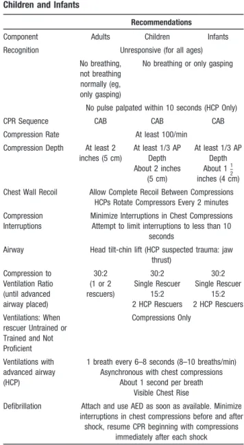 Figure 1. Chain of Survival. The links in this Chain are: Immediate recognition and activation, early CPR, rapid  defibril-lation, effective advanced life support and integrated post-cardiac arrest care.