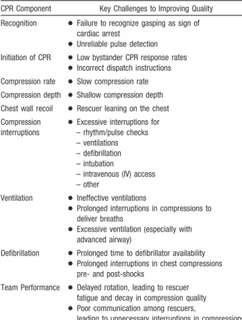 Table 2. Key Challenges to Improve CPR Quality for Adults, Children, and Infants