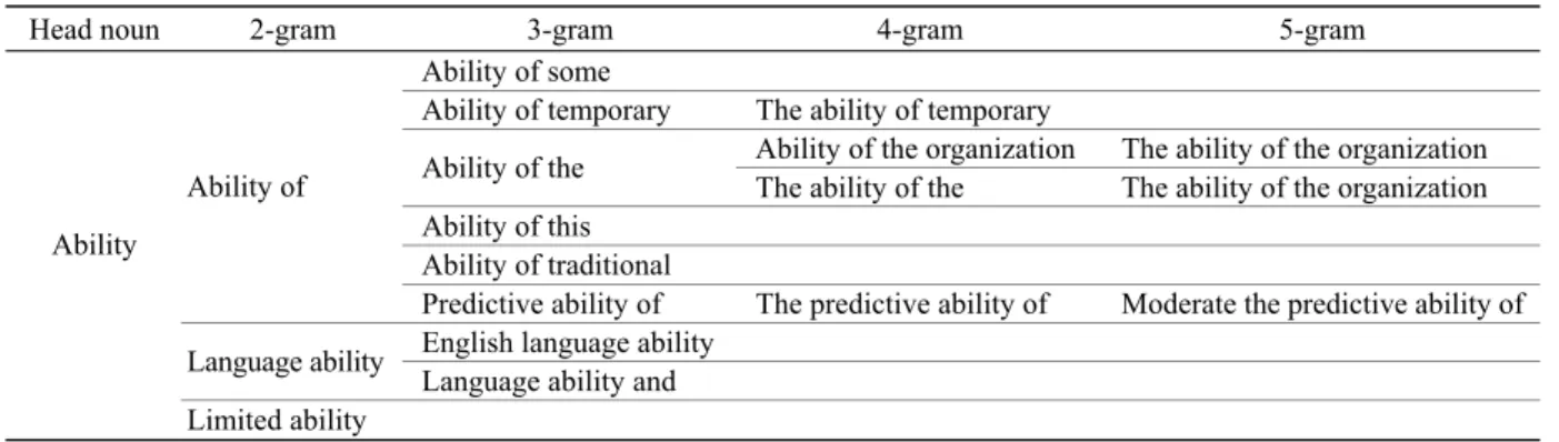 Table 2  Part of a preliminary taxonomy formed automatically using n-grams (n=2, 3, 4, 5)