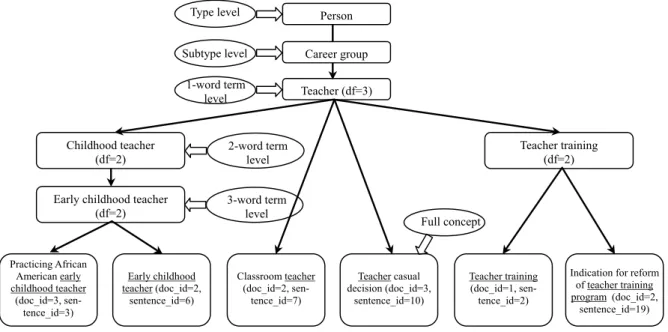 Table 3  Number of concepts identified from the dissertation abstracts on each of four topics using the taxonomy