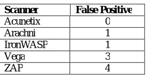 Table III False Positives 