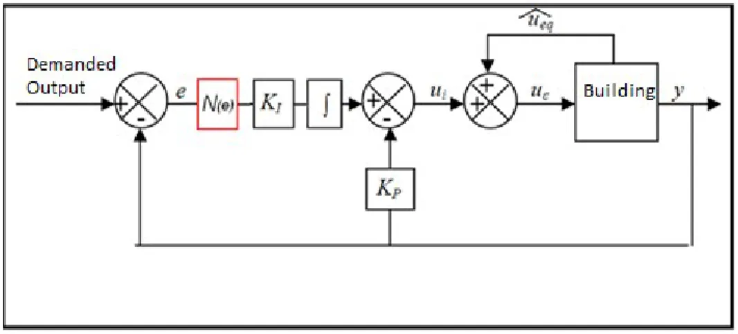 Figure 3. Placement of the VTR gain within the RIDE control structure