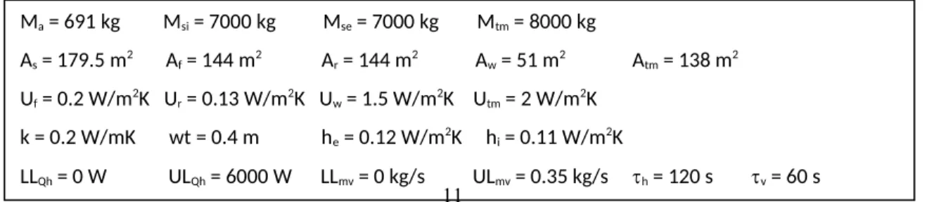 Table 1: Case study parameters M a  = 691 kg         M si  = 7000 kg       M se  = 7000 kg        M tm  = 8000 kg A s  = 179.5 m 2      A f  = 144 m 2              A r  = 144 m 2             A w  = 51 m 2               A tm  = 138 m 2 U f  = 0.2 W/m 2 K   
