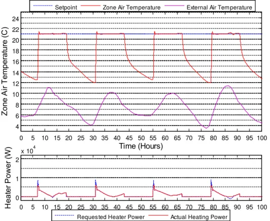 Figure 4. Zone Air temperature and heating power for RIDE controller with 2 min. sensor lag