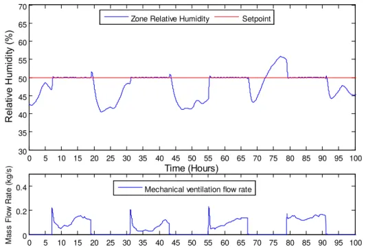 Figure 6. Zone relative humidity and ventialtion flow rate for PI controller with 2 min