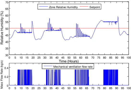 Figure 11. Zone relative humidity and ventialtion flow rate for PI controller with 7 min