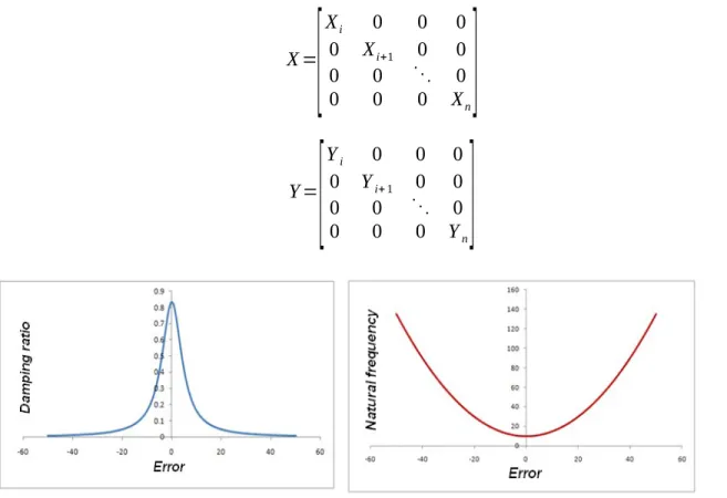 Figure 2. Proposed transient changes in natural frequency and damping with error.